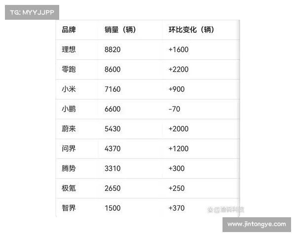 小米汽车跃居周销量榜第二 位超越鸿蒙智行 成为新势力新亮点